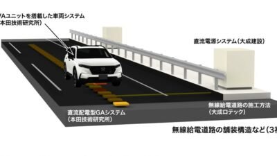 Honda desenvolve recarga sem fio para carros elétricos em movimento e prevê testes em rodovias expressas a partir de 2027 no Japão